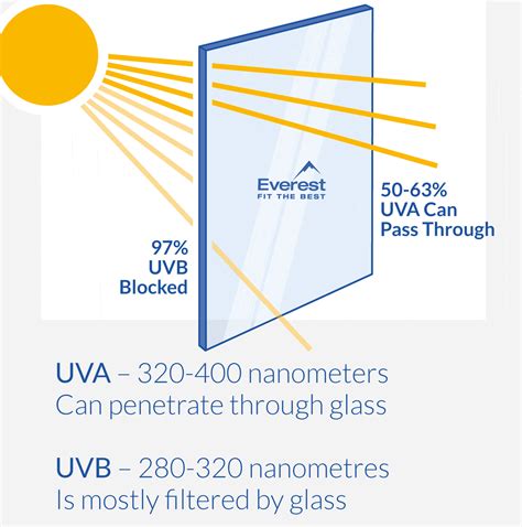 can uv light penetrate glass.